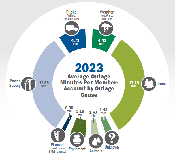 Graph of 2023 Average Outage Minutes Per Member-Account by Outage Cause