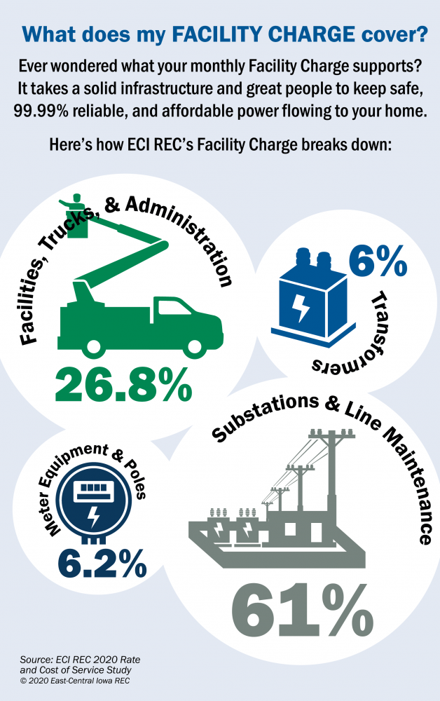 Facility Charge breakdown infographic