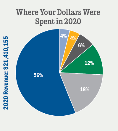 2020 Costs Pie Chart