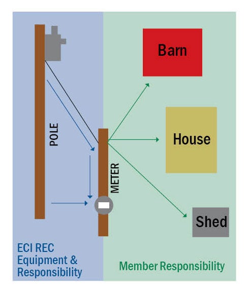 rci equipment