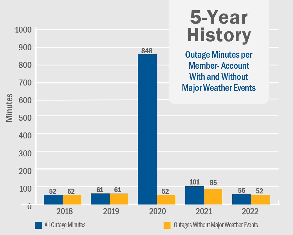 5-Year History Outage Minutes per Member-Account With and Without Major Weather Events chart