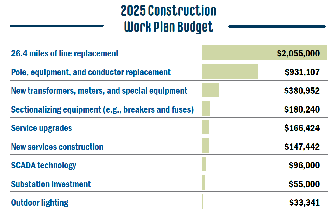 2025 Construction Work Plan Budget bar chart