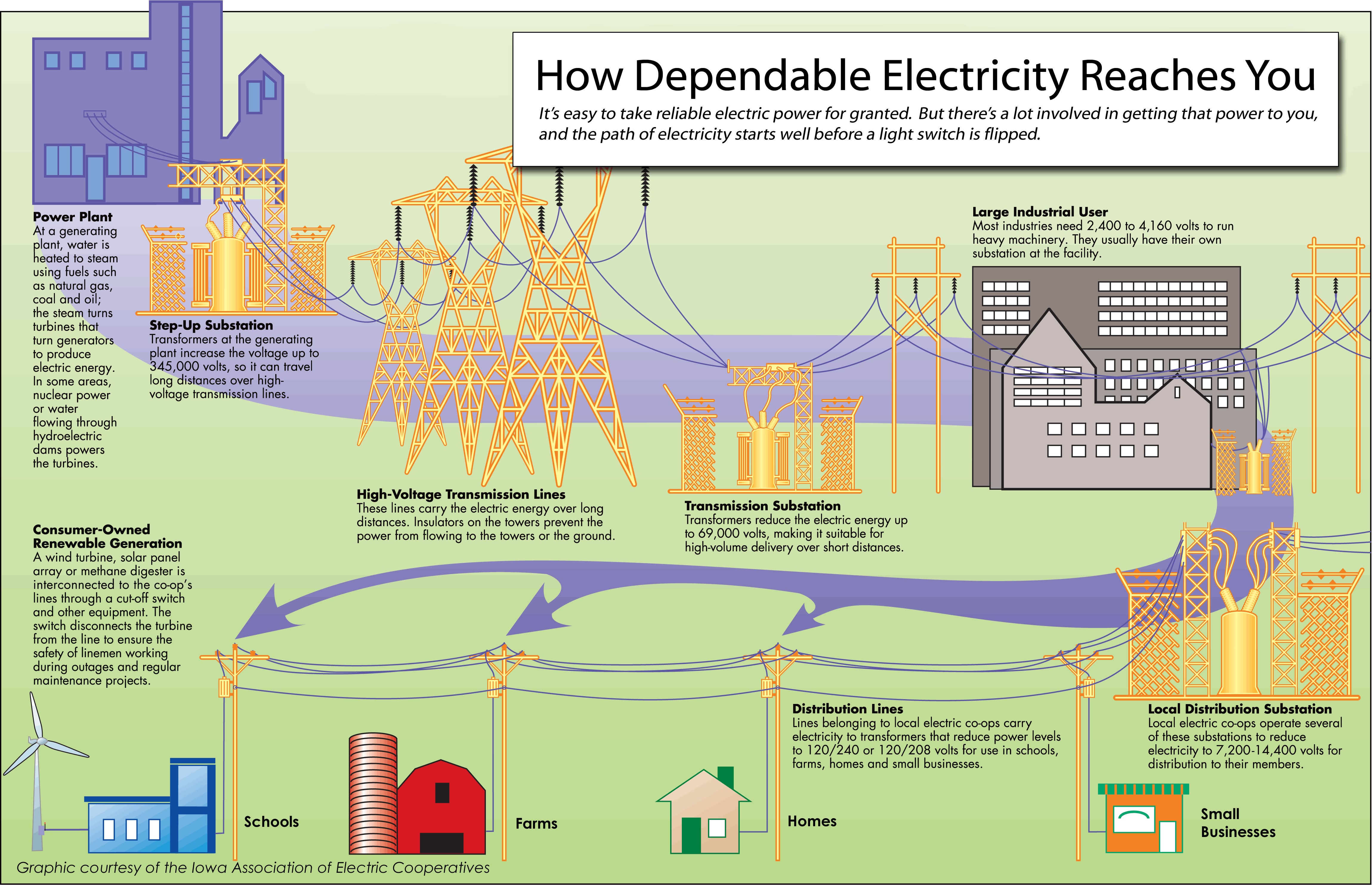 Illustration of how electricity reaches you