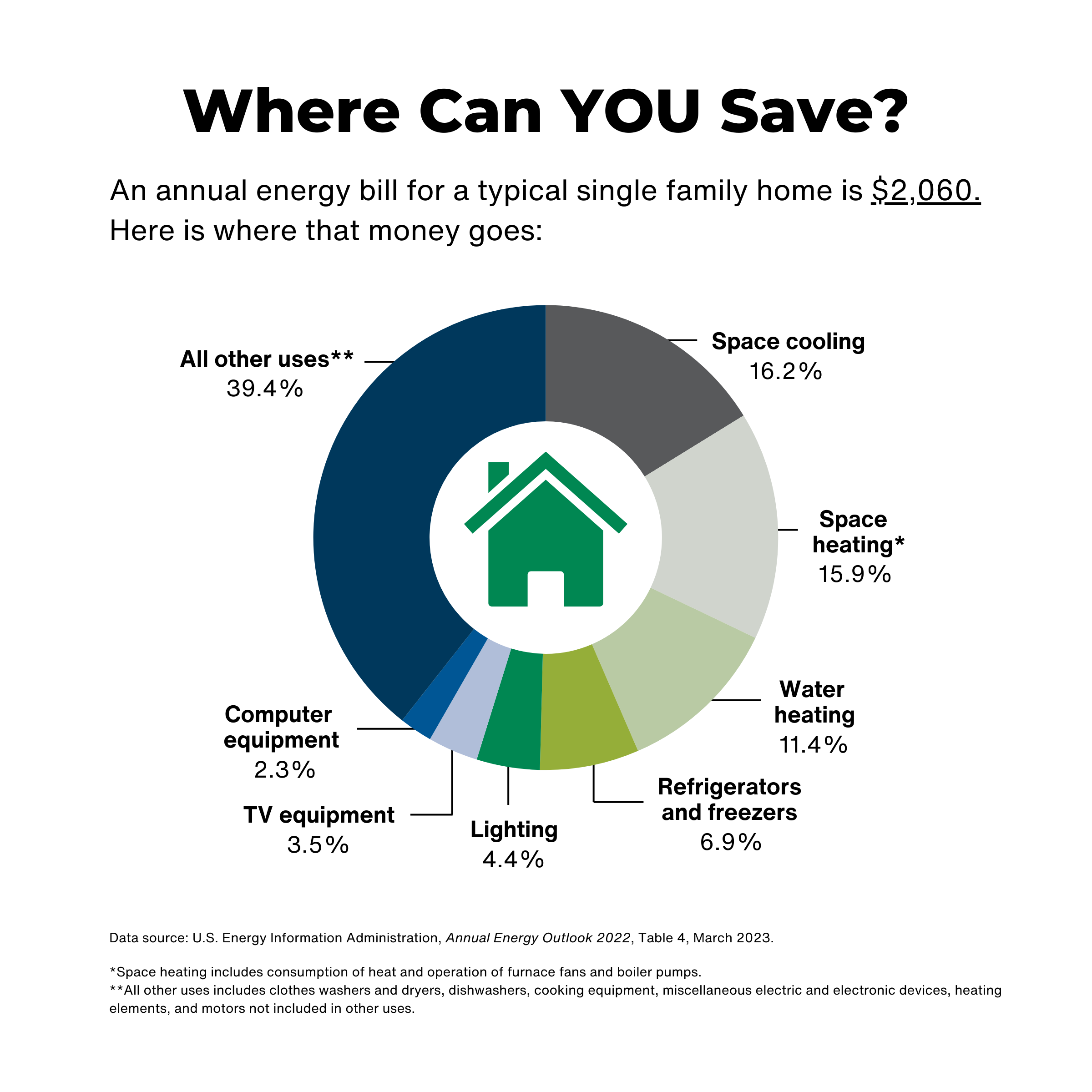 Infographic - where can you save on your electricity