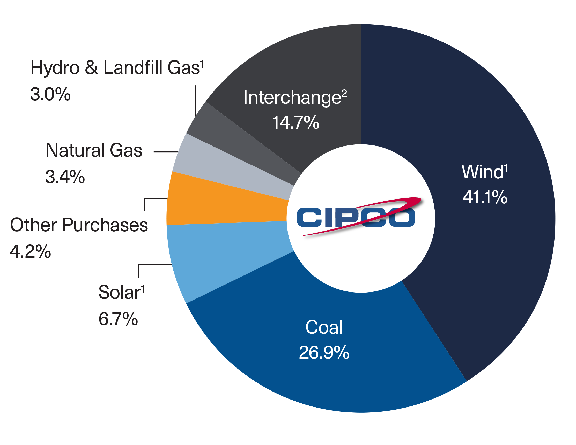 Pie chart of energy sources