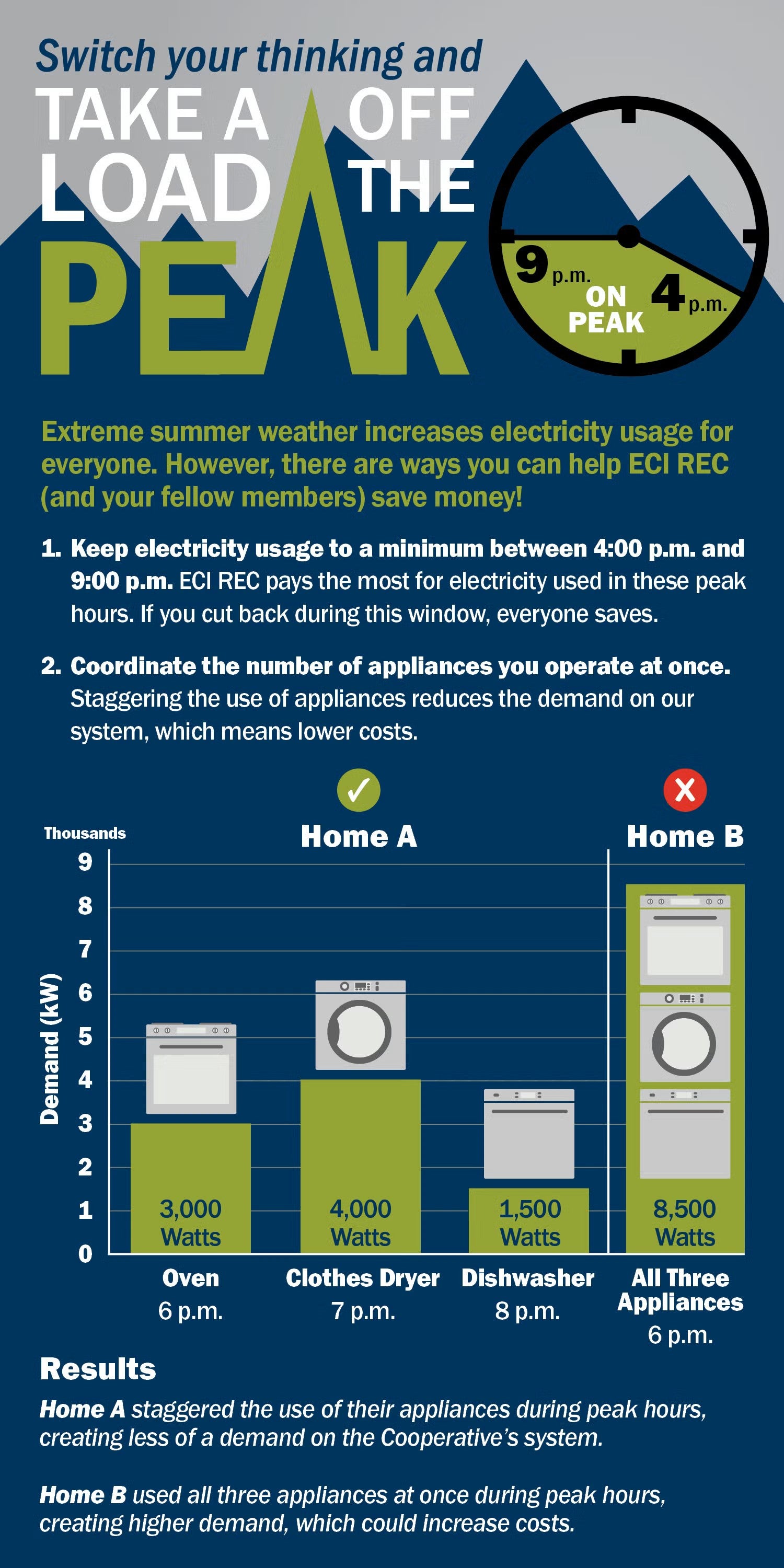 Use less energy during peak hours