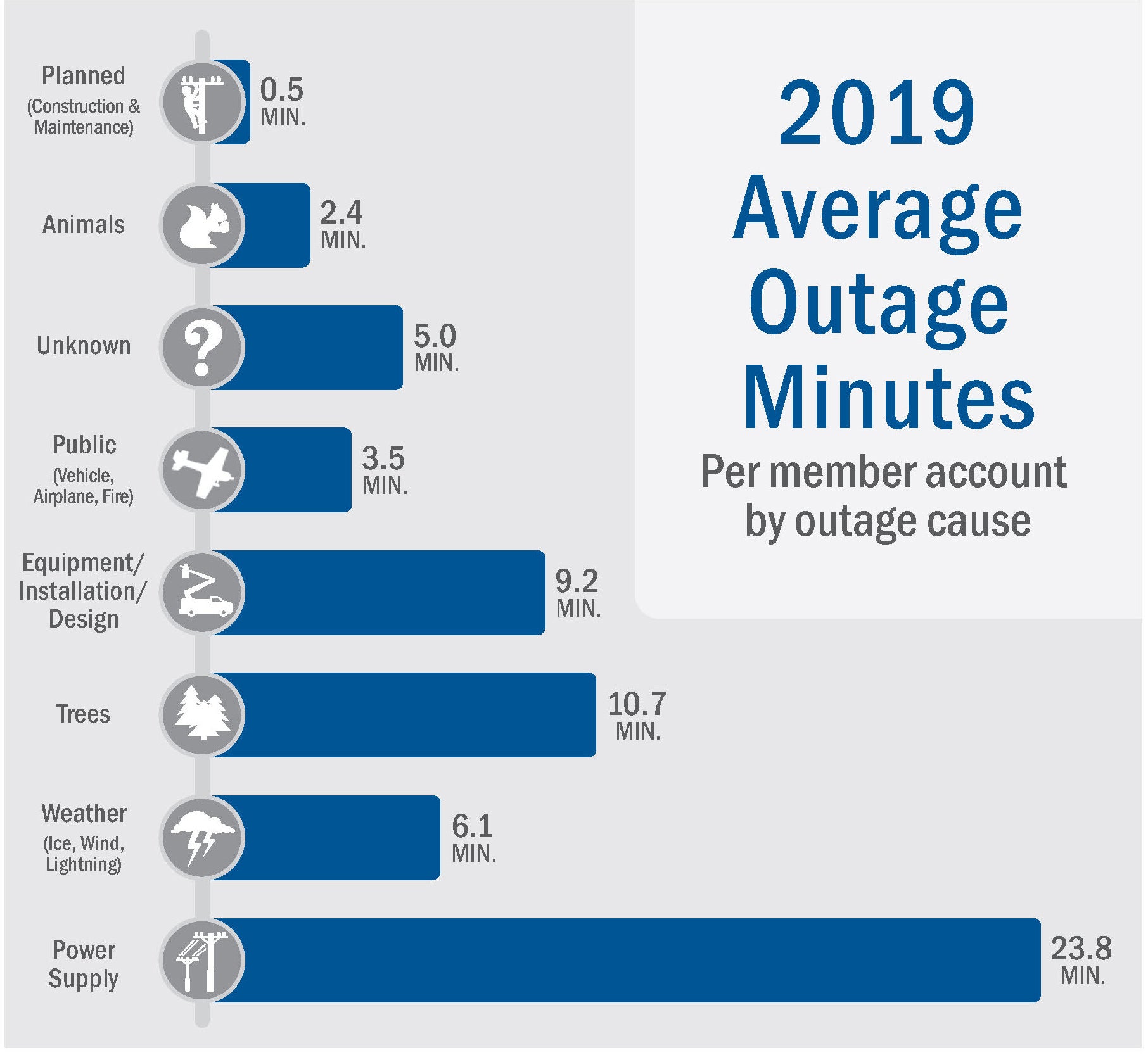 2019 Outage Chart